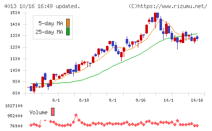 勤次郎チャート