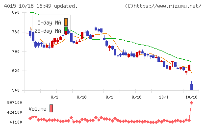 ペイクラウドホールディングスチャート