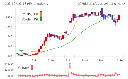 MITホールディングスチャート