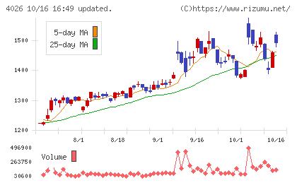 神島化学工業チャート