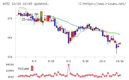 フィーチャチャート
