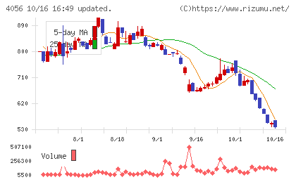 ニューラルグループチャート