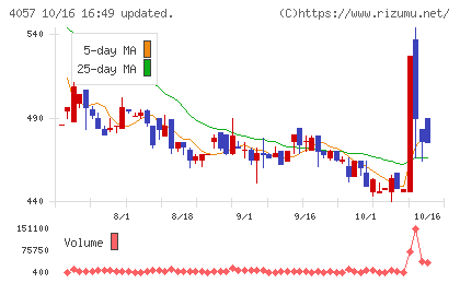 インターファクトリーチャート