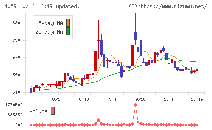 まぐまぐチャート