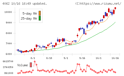 イビデンチャート
