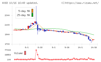 ベイシスチャート