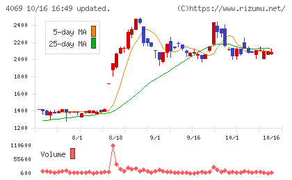 ＢｌｕｅＭｅｍｅチャート