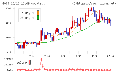 ラキールチャート