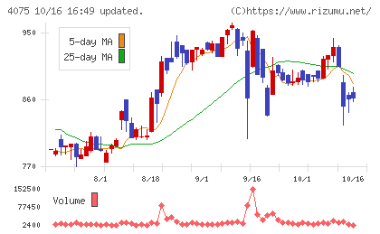 ブレインズテクノロジーチャート