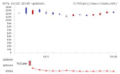 ＵＮＩＣＯＮホールディングスチャート