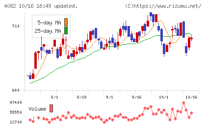 第一稀元素化学工業チャート