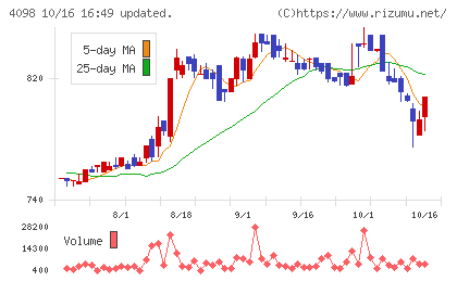 チタン工業チャート