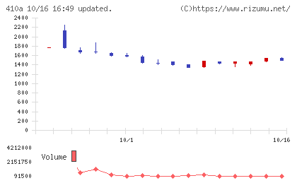 GMOコマースチャート