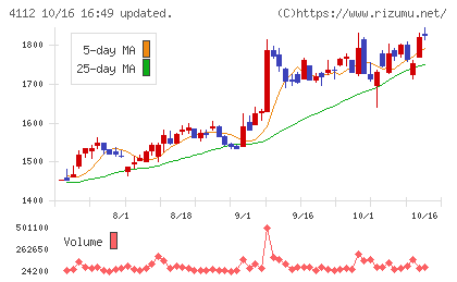 保土谷化学工業チャート