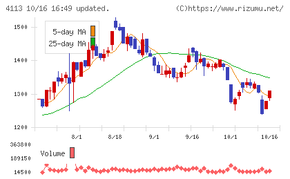 田岡化学工業チャート