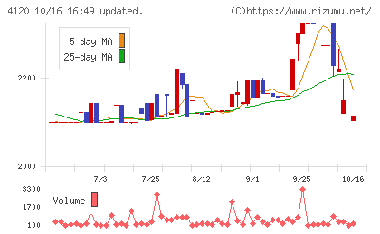 スガイ化学工業チャート