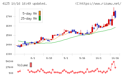 三和油化工業チャート