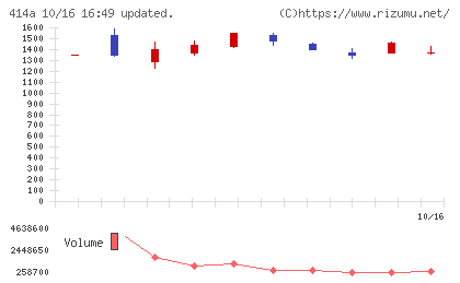 オーバーラップホールディングスチャート