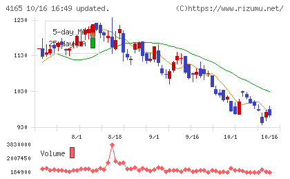 プレイドチャート