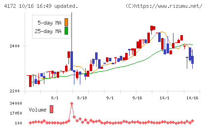 東和ハイシステムチャート