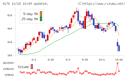 ココナラチャート