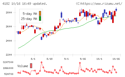 三菱ガス化学チャート