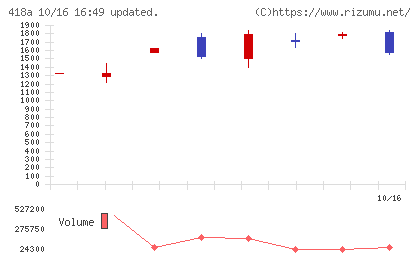 ウリドキチャート