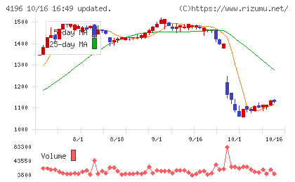 ネオマーケティングチャート