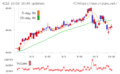 旭有機材チャート