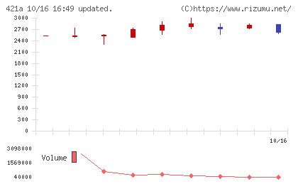 ムービン・ストラテジック・キャリアチャート
