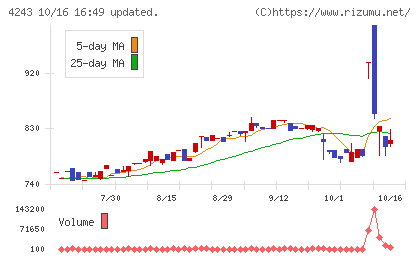 ニックスチャート