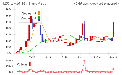フロンティアチャート