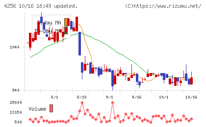 サインドチャート
