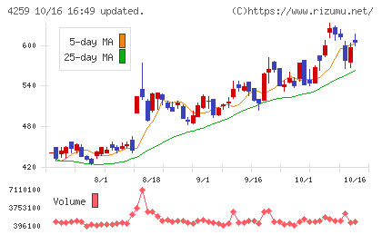 エクサウィザーズチャート