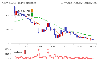 ハイブリッドテクノロジーズチャート