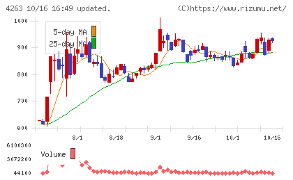 サスメドチャート