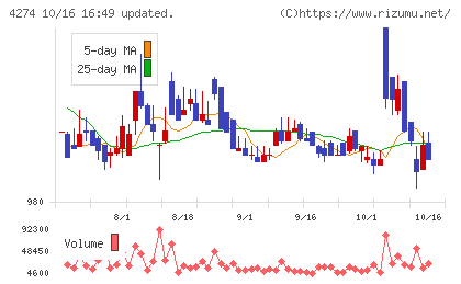 細谷火工チャート