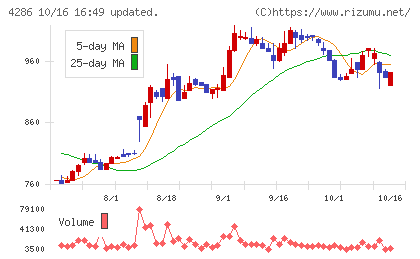ＣＬホールディングスチャート