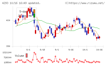 セプテーニ・ホールディングスチャート
