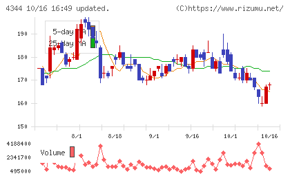 ソースネクストチャート