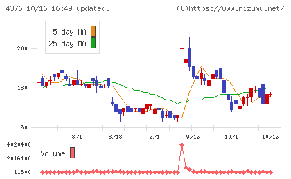 くふうカンパニーホールディングスチャート
