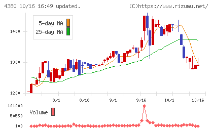 Ｍマートチャート