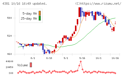 ビープラッツチャート