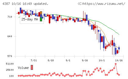 ＺＵＵチャート