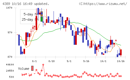 プロパティデータバンクチャート