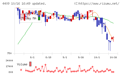 東邦化学工業チャート