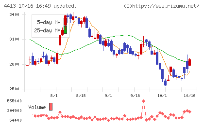 ボードルアチャート