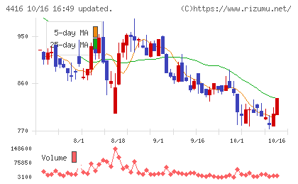 Ｔｒｕｅ　Ｄａｔａチャート