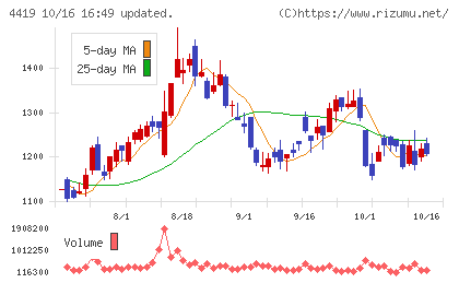 Finatextホールディングスチャート