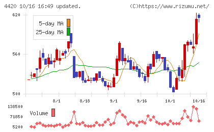 イーソルチャート